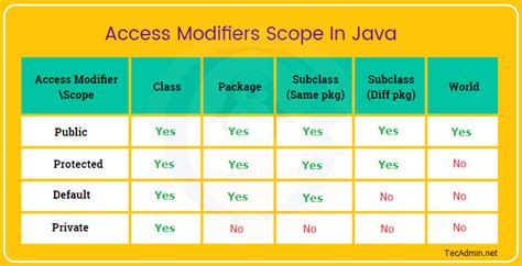 java test protected vs package protected|protected and private in java.